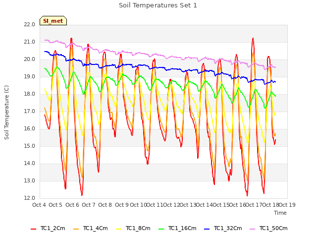 plot of Soil Temperatures Set 1