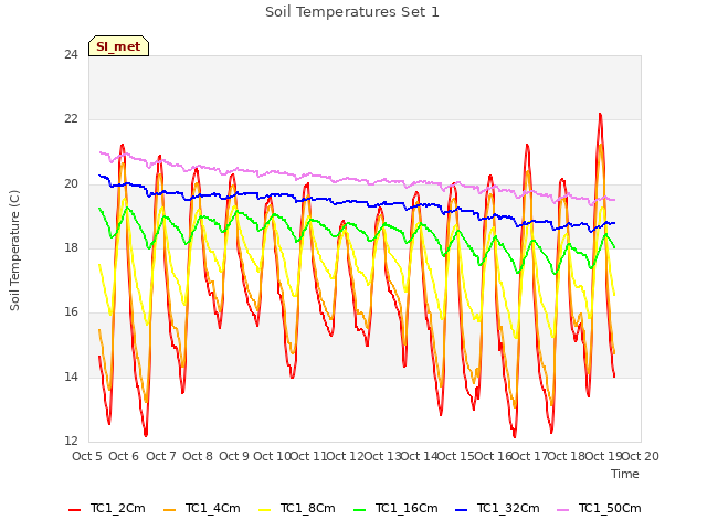 plot of Soil Temperatures Set 1