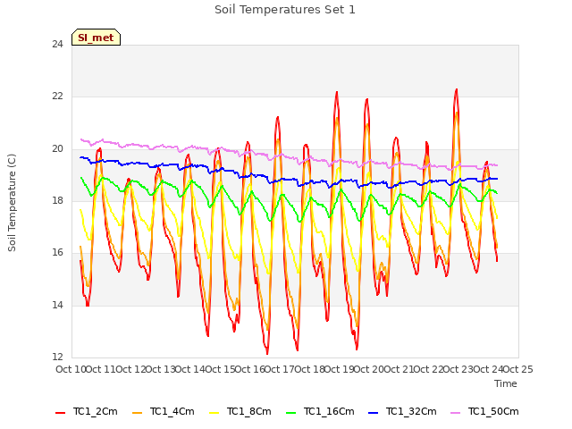 plot of Soil Temperatures Set 1