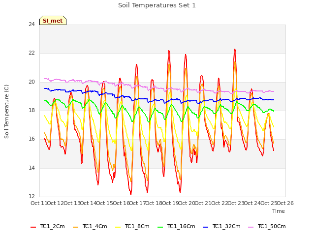 plot of Soil Temperatures Set 1