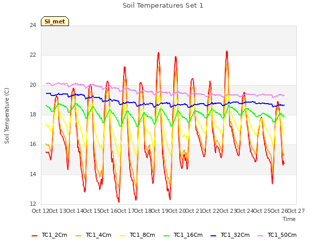 plot of Soil Temperatures Set 1