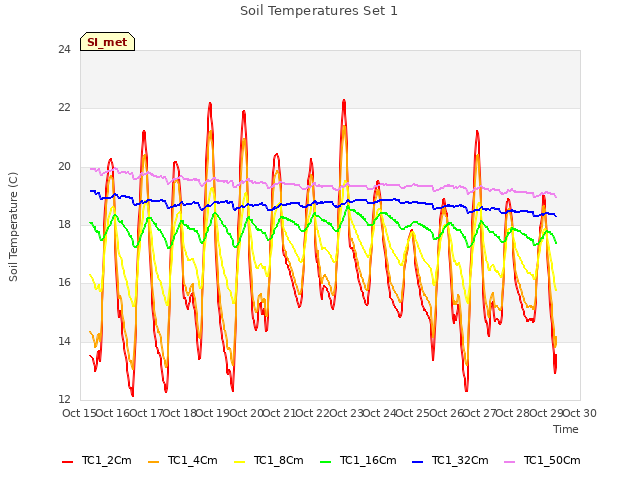 plot of Soil Temperatures Set 1