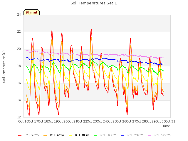 plot of Soil Temperatures Set 1