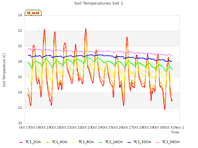 plot of Soil Temperatures Set 1