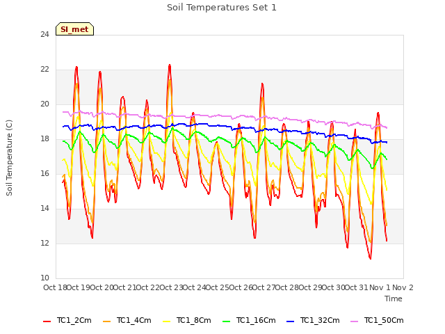 plot of Soil Temperatures Set 1