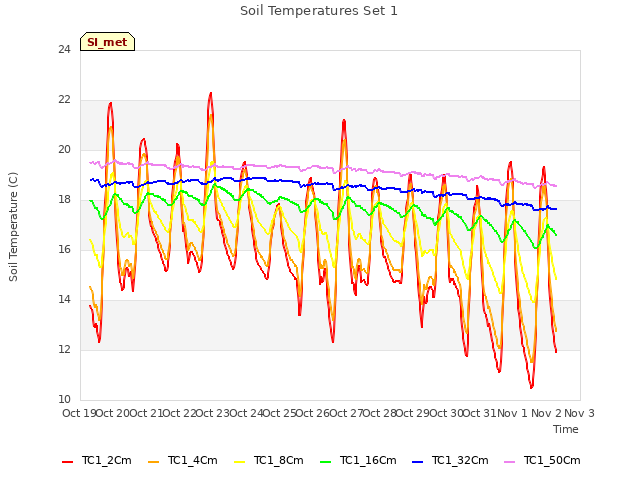 plot of Soil Temperatures Set 1