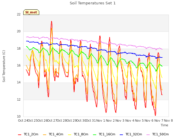 plot of Soil Temperatures Set 1