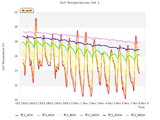 plot of Soil Temperatures Set 1