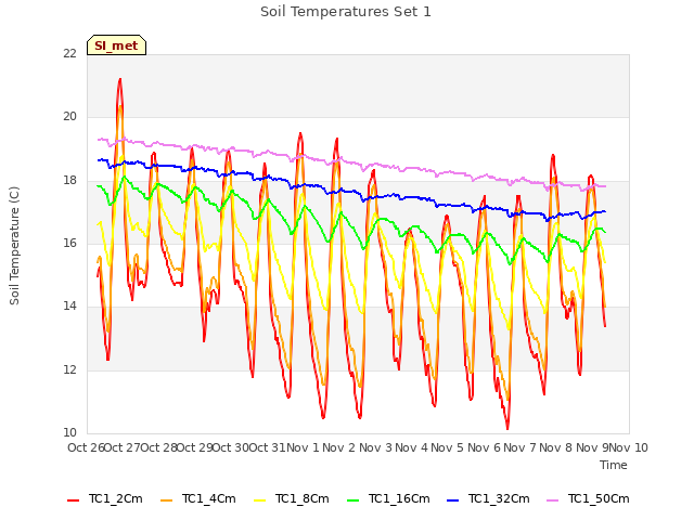 plot of Soil Temperatures Set 1