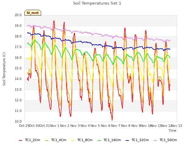 plot of Soil Temperatures Set 1