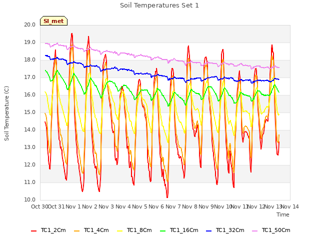 plot of Soil Temperatures Set 1