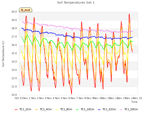 plot of Soil Temperatures Set 1