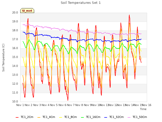 plot of Soil Temperatures Set 1