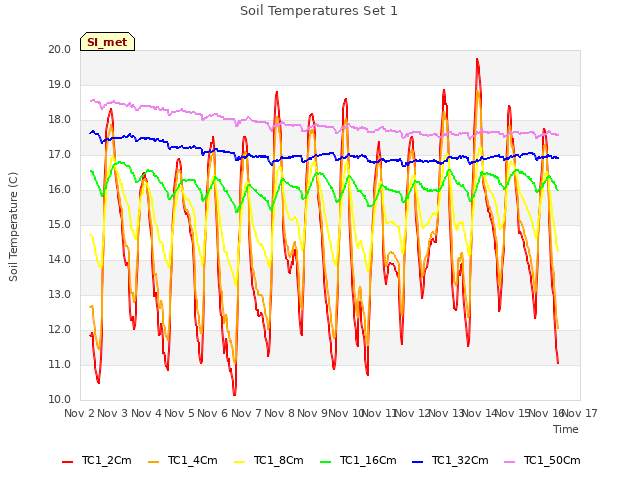 plot of Soil Temperatures Set 1