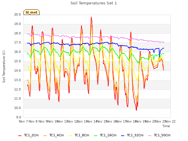 plot of Soil Temperatures Set 1