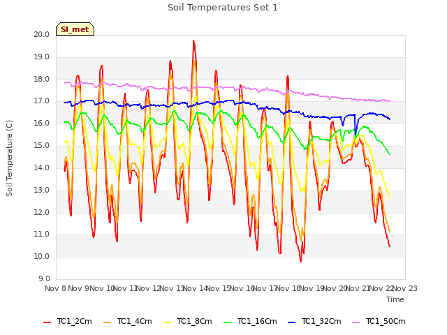 plot of Soil Temperatures Set 1