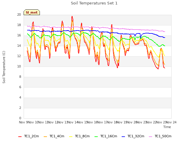 plot of Soil Temperatures Set 1