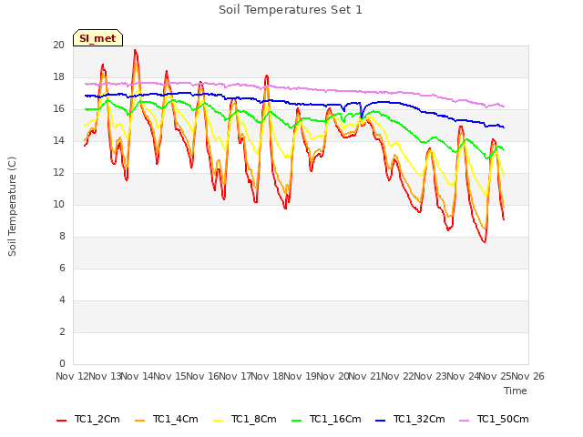 plot of Soil Temperatures Set 1