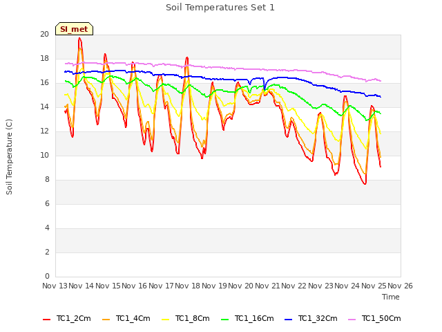 plot of Soil Temperatures Set 1