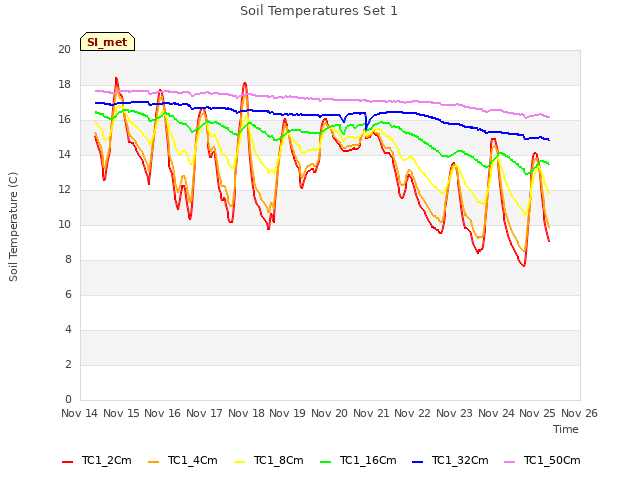 plot of Soil Temperatures Set 1