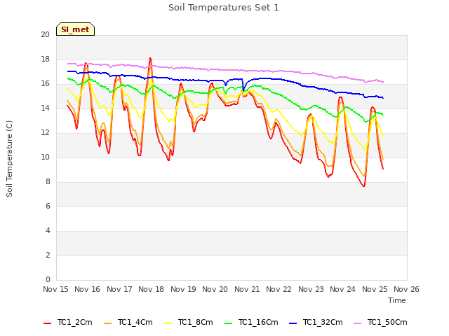 plot of Soil Temperatures Set 1