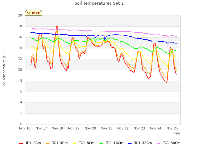 plot of Soil Temperatures Set 1