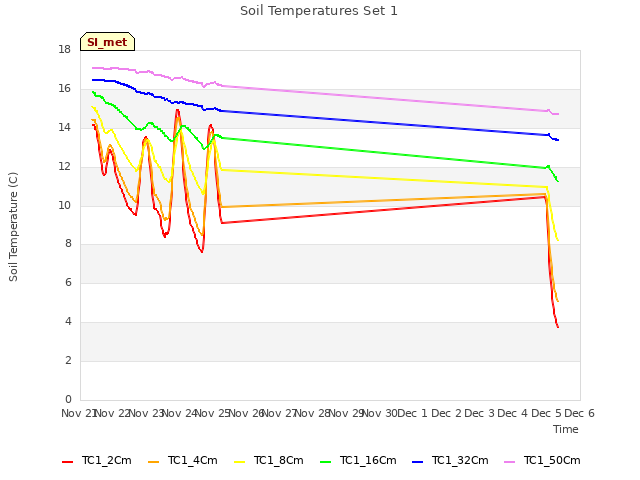 plot of Soil Temperatures Set 1