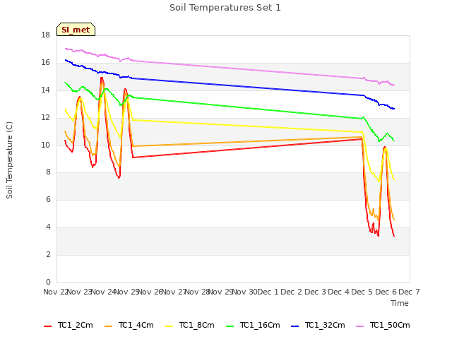 plot of Soil Temperatures Set 1