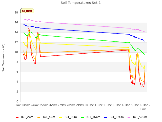 plot of Soil Temperatures Set 1