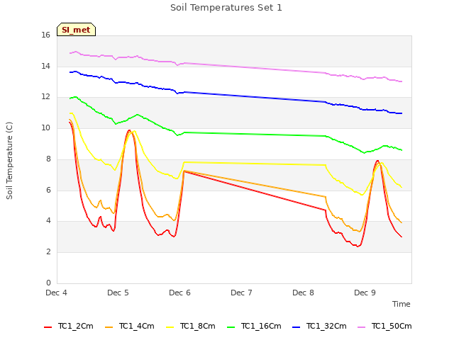 plot of Soil Temperatures Set 1