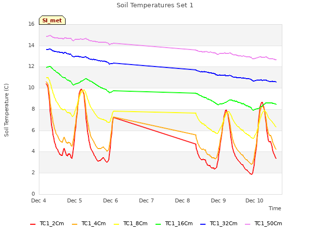 plot of Soil Temperatures Set 1