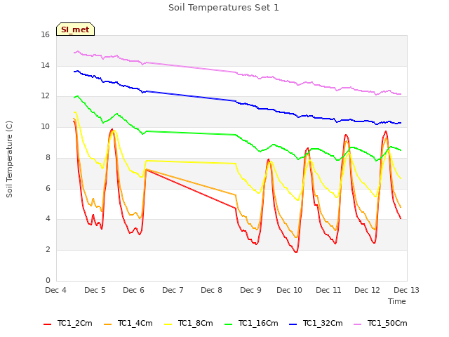 plot of Soil Temperatures Set 1