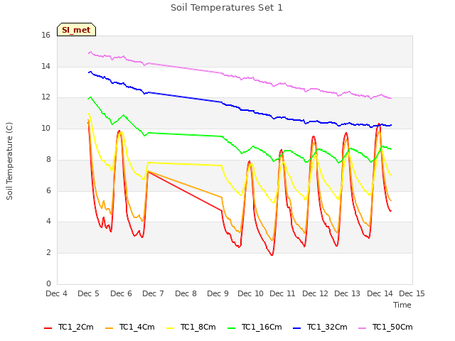 plot of Soil Temperatures Set 1