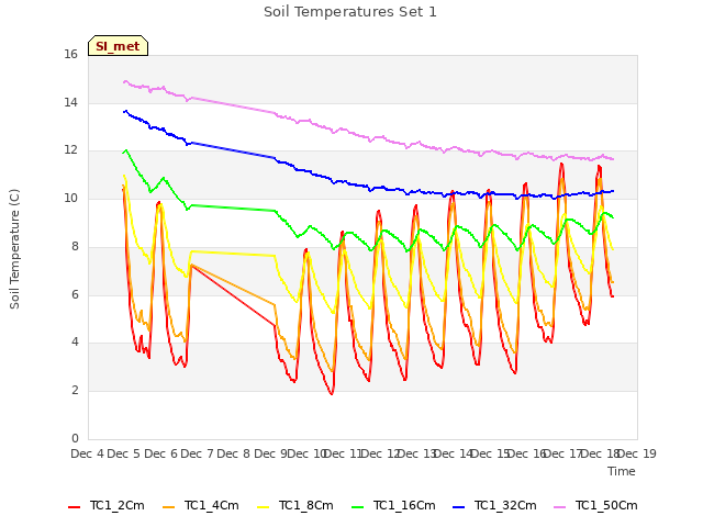 plot of Soil Temperatures Set 1