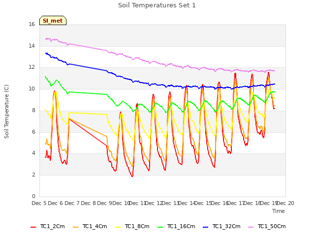 plot of Soil Temperatures Set 1