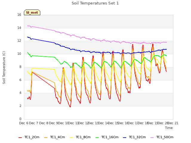 plot of Soil Temperatures Set 1