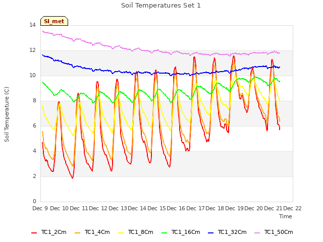 plot of Soil Temperatures Set 1