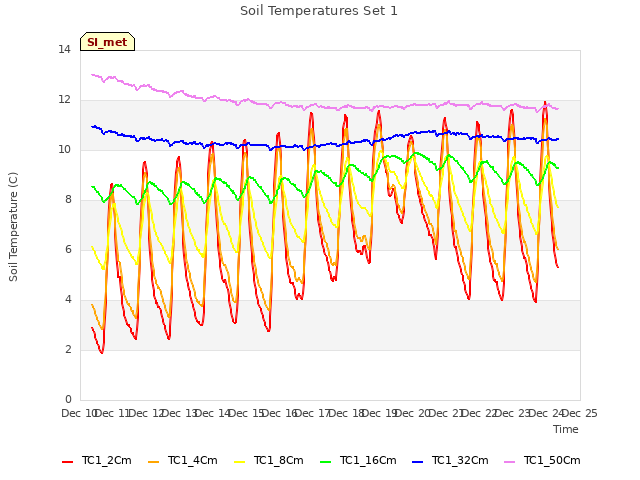 plot of Soil Temperatures Set 1