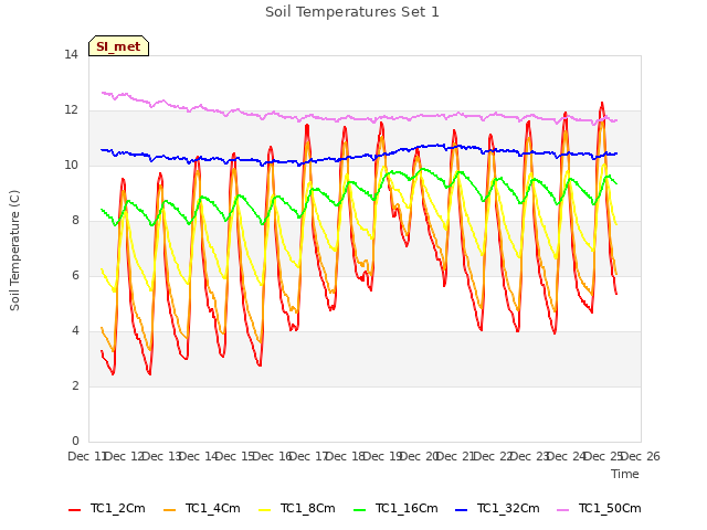 plot of Soil Temperatures Set 1