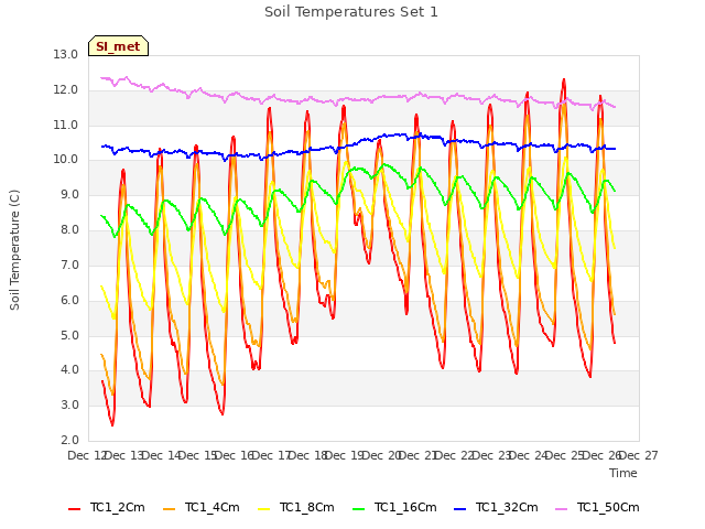 plot of Soil Temperatures Set 1