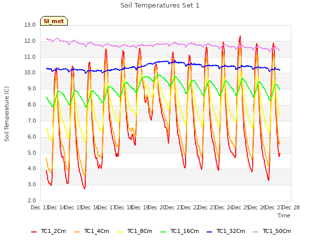 plot of Soil Temperatures Set 1