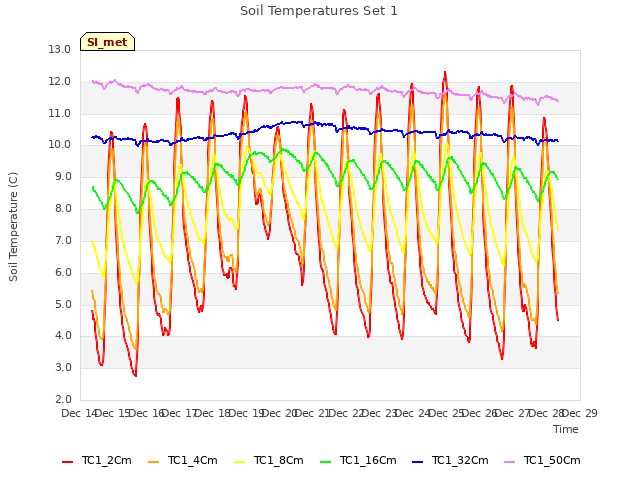 plot of Soil Temperatures Set 1