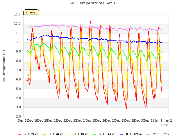 plot of Soil Temperatures Set 1