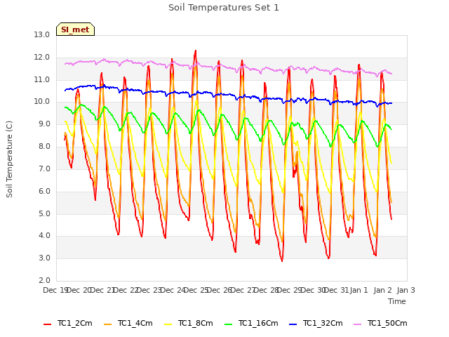 plot of Soil Temperatures Set 1