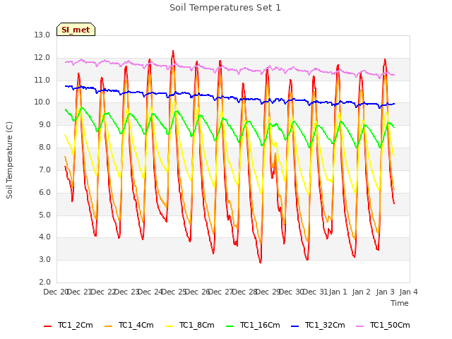 plot of Soil Temperatures Set 1