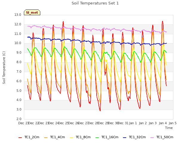 plot of Soil Temperatures Set 1