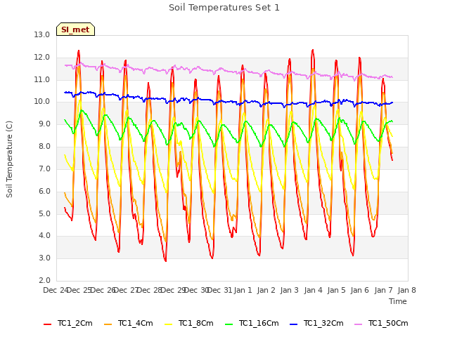 plot of Soil Temperatures Set 1