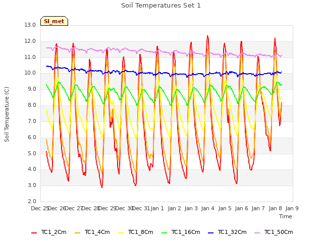 plot of Soil Temperatures Set 1