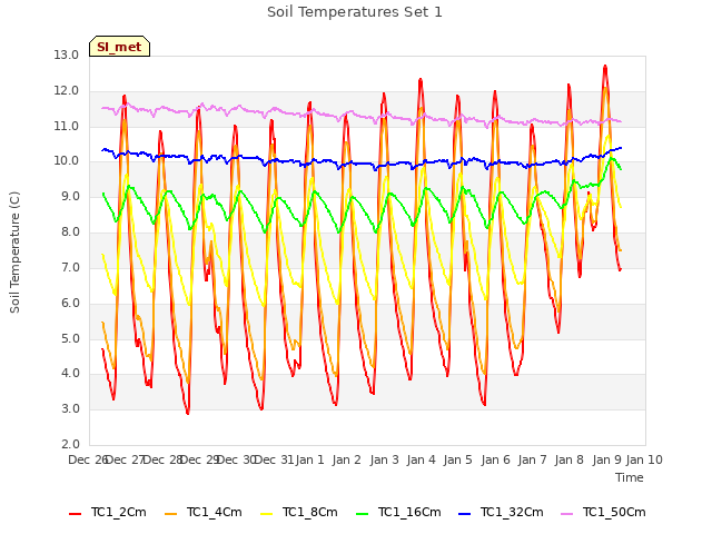 plot of Soil Temperatures Set 1