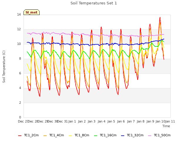 plot of Soil Temperatures Set 1